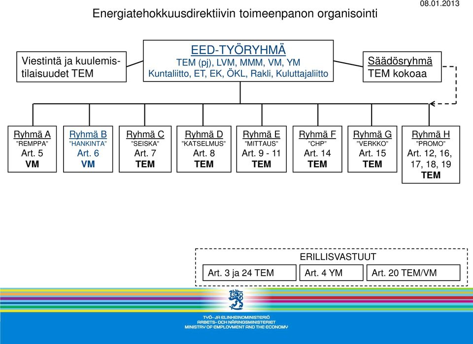 Kuluttajaliitto Säädösryhmä kokoaa Ryhmä A REMPPA Art. 5 VM Ryhmä B HANKINTA Art. 6 VM Ryhmä C SEISKA Art.