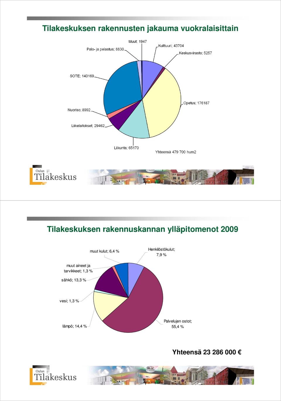 Henkilöstökulut; 7,9 % muut aineet ja tarvikkeet; 1,3 % sähkö;