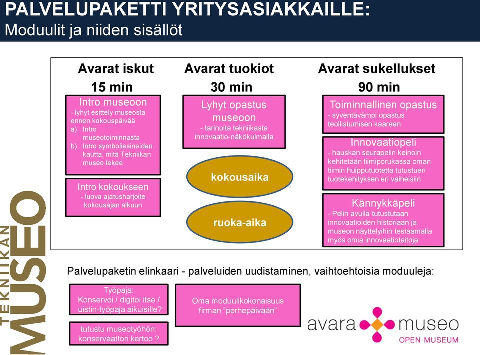 innovaatio-näkökulmalla kokousaika ruoka-aika Toiminnallinen opastus - syventävämpi opastus teollistumisen kaareen Innovaatiopeli - hauskan seurapelin keinoin kehitetään tiimiporukassa oman tiimin