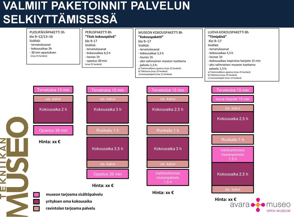 lounas 1h - yksi valinnainen museon tuottama palvelu 1,5 h: a) Toiminnallinen opastus (max 25 henkeä) b) TekGame (max 25 henkeä) c) innovaatiopeli (max 12 henkeä) LUOVA KOKOUSPAKETTI 8h Tiimipäivä