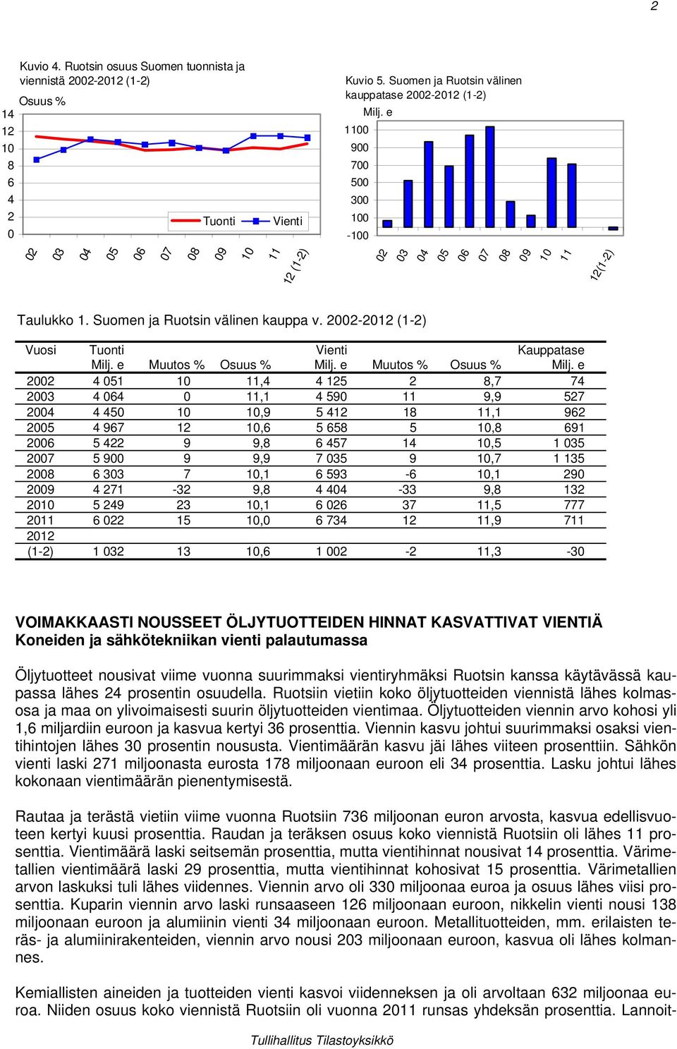 2002-2012 (1-2) Vuosi Tuonti Vienti Kauppatase Milj. e Muutos % Osuus % Milj.
