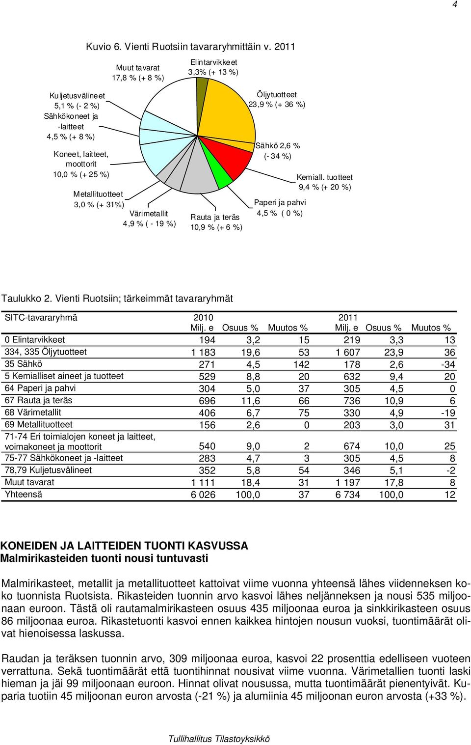 (+ 31%) Värimetallit 4,9 % ( - 19 %) Rauta ja teräs 10,9 % (+ 6 %) Öljytuotteet 23,9 % (+ 36 %) Sähkö 2,6 % (- 34 %) Paperi ja pahvi 4,5 % ( 0 %) Kemiall. tuotteet 9,4 % (+ 20 %) Taulukko 2.