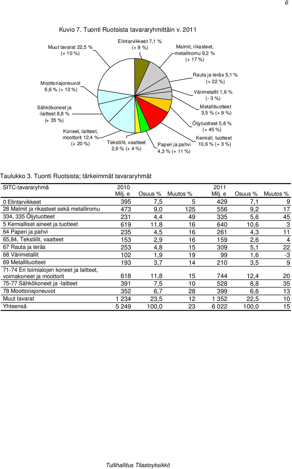 moottorit 12,4 % (+ 20 %) Tekstiilit, vaatteet 2,6 % (+ 4 %) Paperi ja pahvi 4,3 % (+ 11 %) Rauta ja teräs 5,1 % (+ 22 %) Värimetallit 1,6 % (- 3 %) Metallituotteet 3,5 % (+ 9 %) Öljytuotteet 5,6 %