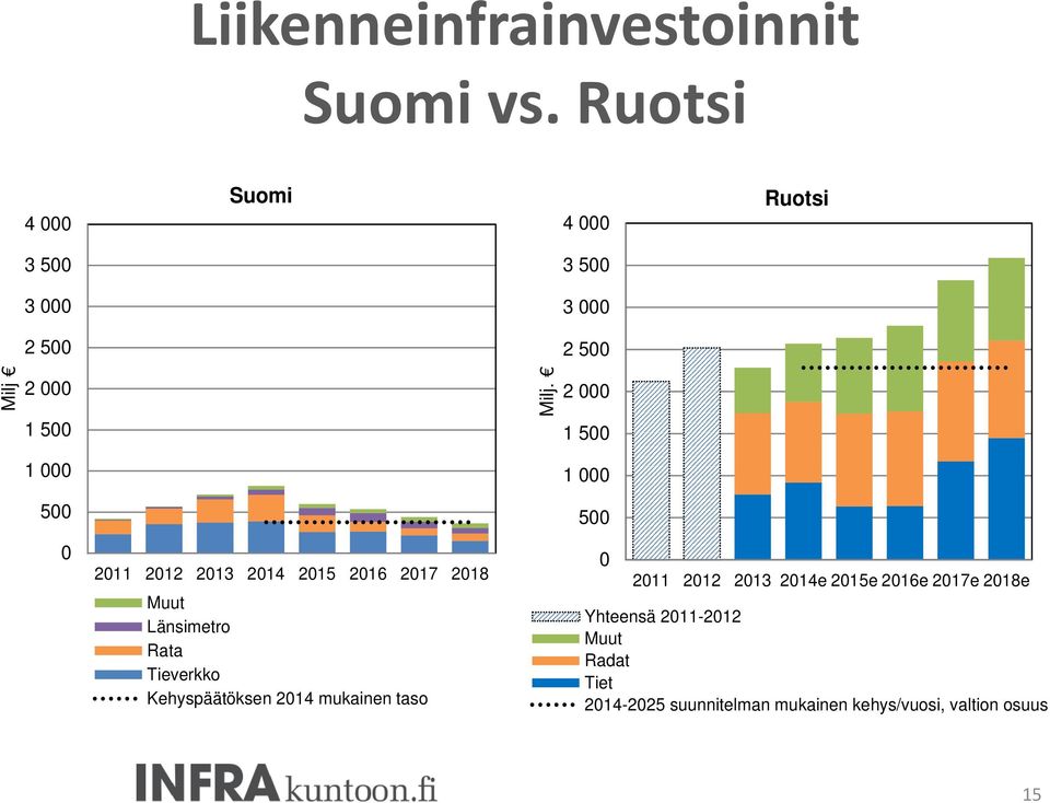 2 000 1 500 1 000 500 0 2011 2012 2013 2014 2015 2016 2017 2018 Muut Länsimetro Rata Tieverkko