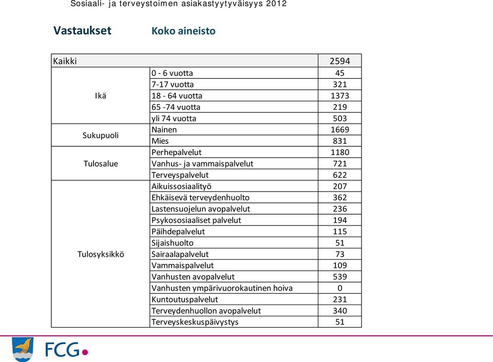 terveydenhuolto 32 Lastensuojelun avopalvelut 23 Psykososiaaliset palvelut 19 Päihdepalvelut Sijaishuolto 1 Sairaalapalvelut 3