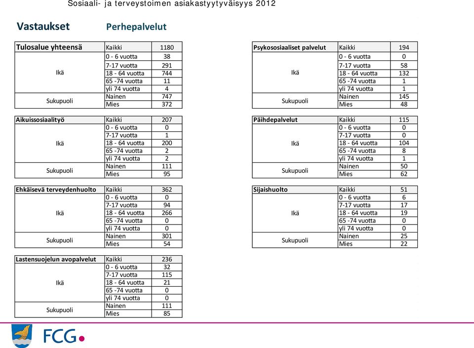 vuotta 1 vuotta 2 vuotta yli vuotta 2 yli vuotta 1 Sukupuoli Nainen 1 Nainen Mies 9 Sukupuoli Mies 2 Ehkäisevä terveydenhuolto Kaikki 32 Sijaishuolto Kaikki 1 vuotta vuotta 1 vuotta 9 1 vuotta 1 Ikä