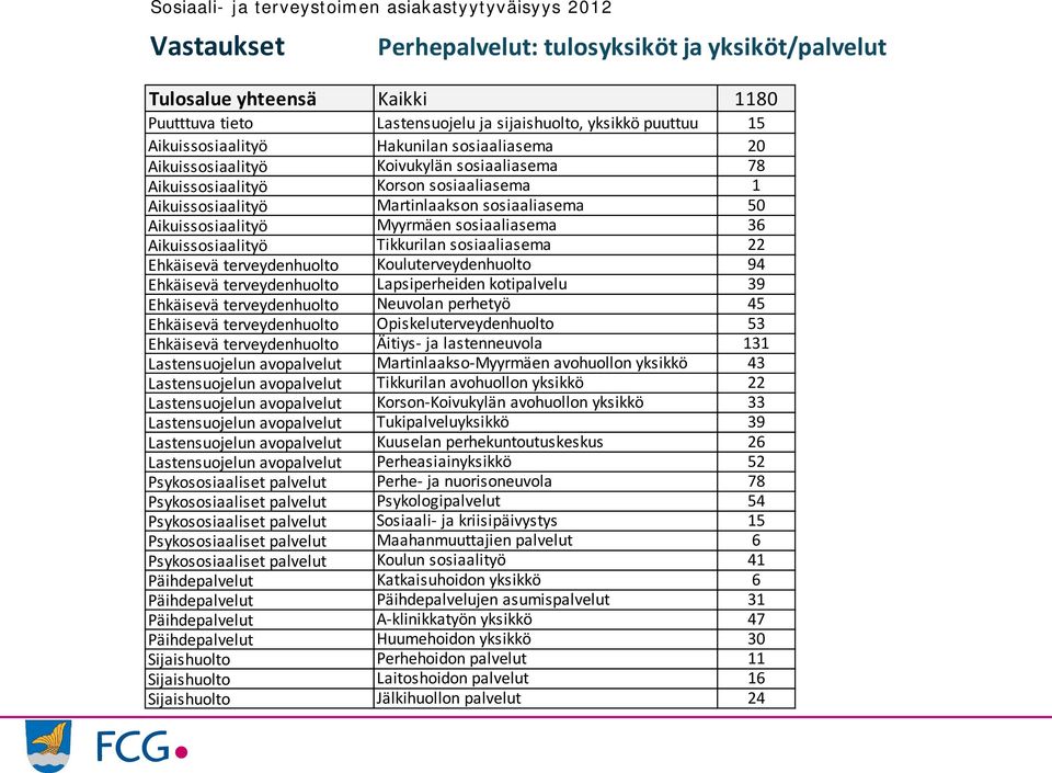 Myyrmäen sosiaaliasema 3 Aikuissosiaalityö Tikkurilan sosiaaliasema 22 Ehkäisevä terveydenhuolto Kouluterveydenhuolto 9 Ehkäisevä terveydenhuolto Lapsiperheiden kotipalvelu 39 Ehkäisevä