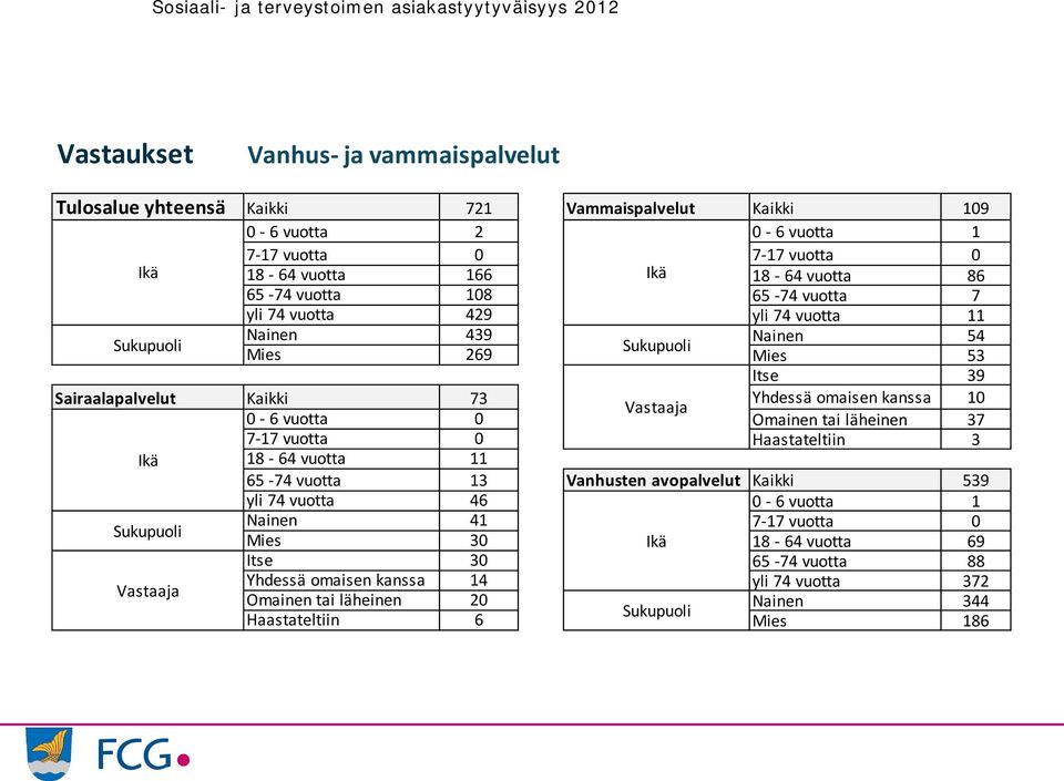 Yhdessä omaisen kanssa 1 Vastaaja vuotta Omainen tai läheinen 3 1 vuotta Haastateltiin 3 Ikä 1 vuotta vuotta 13 Vanhusten avopalvelut Kaikki 39 yli vuotta vuotta 1