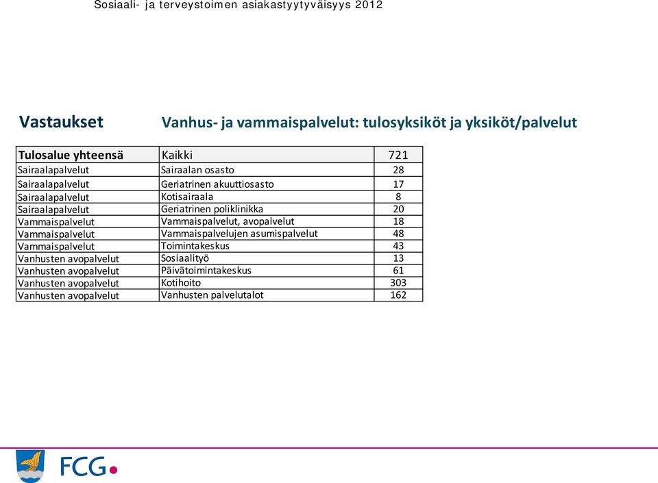 poliklinikka 2 Vammaispalvelut Vammaispalvelut, avopalvelut 1 Vammaispalvelut Vammaispalvelujen asumispalvelut Vammaispalvelut Toimintakeskus 3