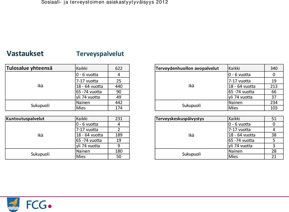 vuotta 3 Nainen 2 Nainen 23 Mies 1 Sukupuoli Mies 13 Kuntoutuspalvelut Kaikki 231 Terveyskeskuspäivystys Kaikki 1 vuotta vuotta 1