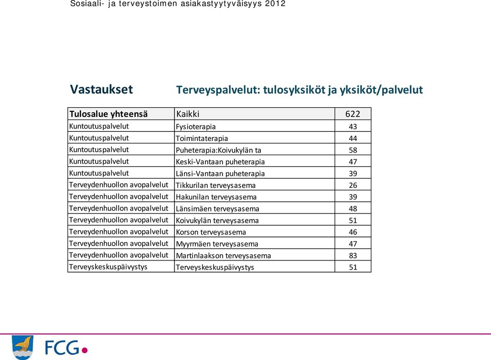 terveysasema 2 Terveydenhuollon avopalvelut Hakunilan terveysasema 39 Terveydenhuollon avopalvelut Länsimäen terveysasema Terveydenhuollon avopalvelut Koivukylän terveysasema 1