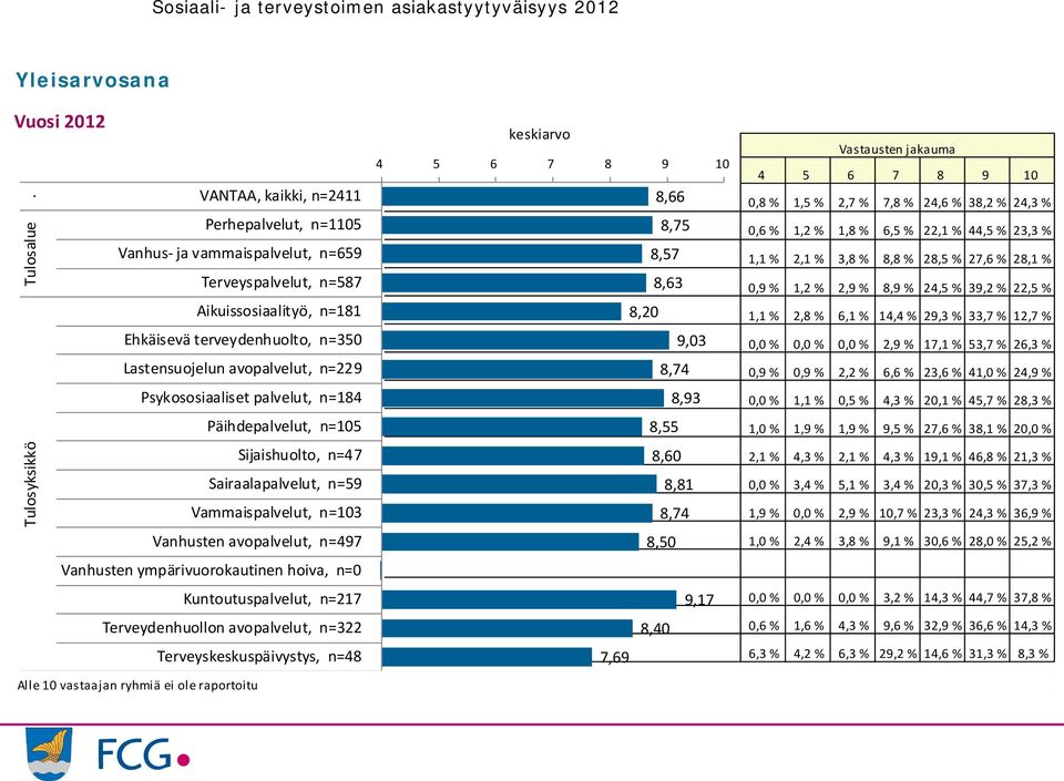 palvelut, n=1 Päihdepalvelut, n=1 Sijaishuolto, n= Sairaalapalvelut, n=9 Vammaispalvelut, n=13 Vanhusten avopalvelut, n=9 Vanhusten ympärivuorokautinen hoiva, n= Kuntoutuspalvelut, n=
