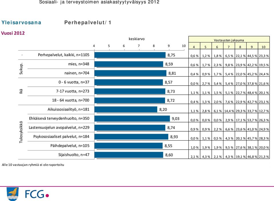 n=,2, % 1,3 % 2, %, % 22,9 % 2, % 23,1 % Aikuissosiaalityö, n=,2 1,1 % 2, %,1 % 1, % 29,3 % 33, % 12, % Tulosyksikkö Ehkäisevä terveydenhuolto, n=3 Lastensuojelun avopalvelut, n=229 Psykososiaaliset