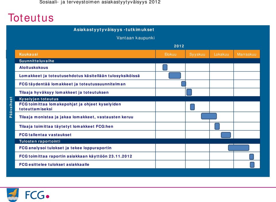 Kyselyjen toteutus FCG toimittaa lomakepohjat ja ohjeet kyselyiden toteuttamiseksi Tilaaja monistaa ja jakaa lomakkeet, vastausten keruu Tilaaja toimittaa täytetyt lomakkeet
