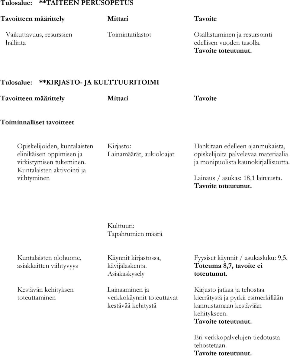 Kuntalaisten aktivointi ja viihtyminen Kirjasto: Lainamäärät, aukioloajat Hankitaan edelleen ajanmukaista, opiskelijoita palvelevaa materiaalia ja monipuolista kaunokirjallisuutta.