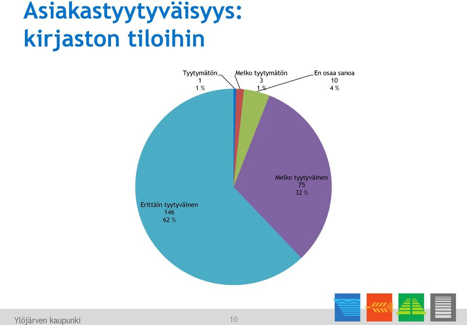 osaa sanoa 10 4 % Melko tyytyväinen 75 32 %