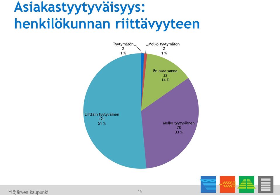 tyytymätön 2 1 % En osaa sanoa 32 14 %