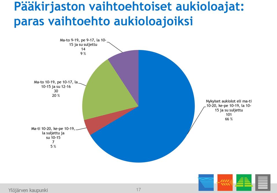 12-16 30 20 % Nykyiset aukiolot eli ma-ti 10-20, ke-pe 10-19, la 10-15 ja su