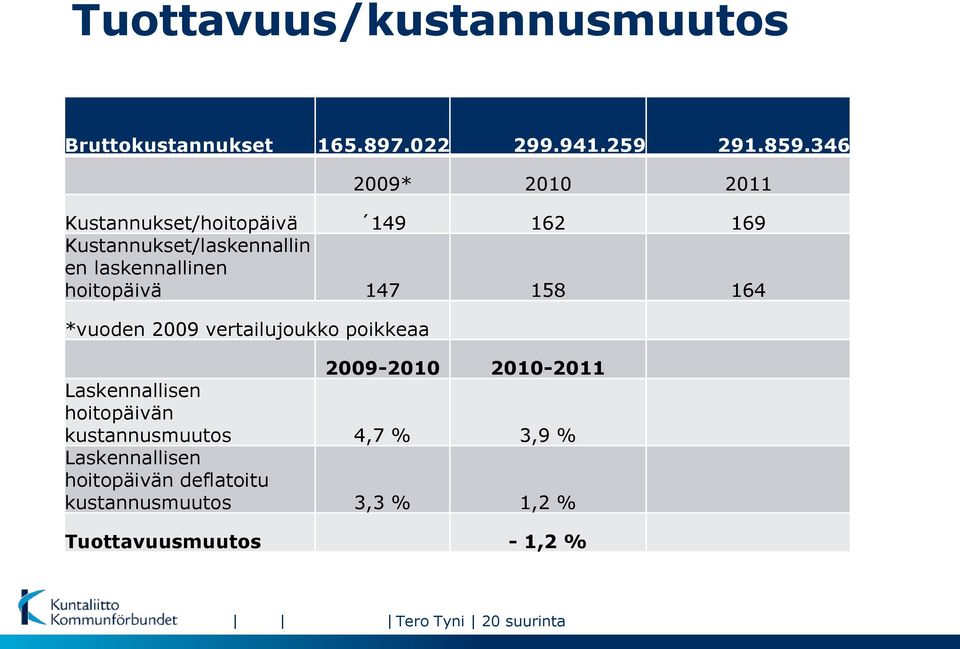 hoitopäivä 147 158 164 *vuoden 2009 vertailujoukko poikkeaa 2009-2010 2010-2011 Laskennallisen hoitopäivän