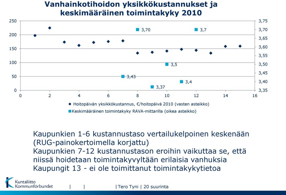 RAVA-mittarilla (oikea asteikko) Kaupunkien 1-6 kustannustaso vertailukelpoinen keskenään (RUG-painokertoimella korjattu) Kaupunkien 7-12