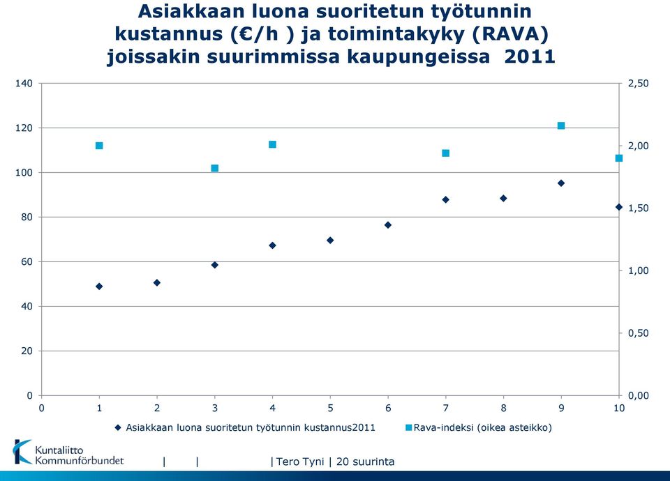 1,50 60 1,00 40 0,50 20 0 0,00 0 1 2 3 4 5 6 7 8 9 10 Asiakkaan luona