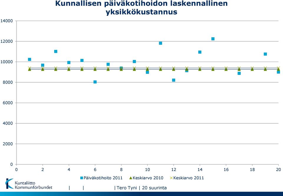 0 0 2 4 6 8 10 12 14 16 18 20 Päiväkotihoito 2011