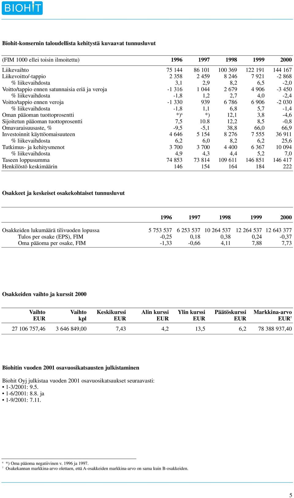 veroja -1 330 939 6 786 6 906-2 030 % liikevaihdosta -1,8 1,1 6,8 5,7-1,4 Oman pääoman tuottoprosentti *) 6 *) 12,1 3,8-4,6 Sijoitetun pääoman tuottoprosentti 7,5 10.