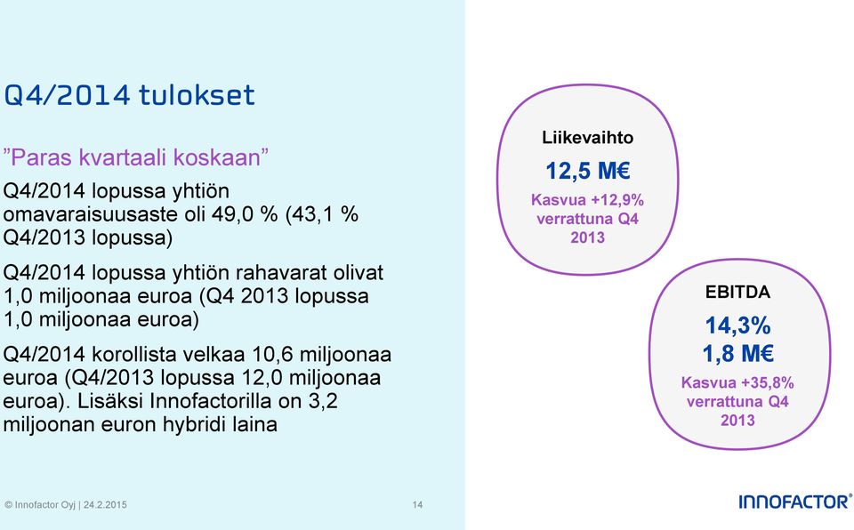 velkaa 10,6 miljoonaa euroa (Q4/2013 lopussa 12,0 miljoonaa euroa).