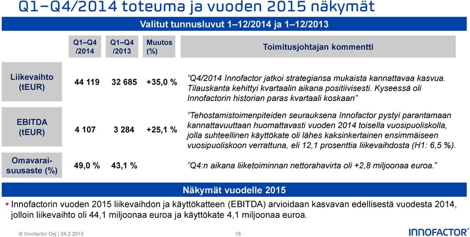 Kyseessä oli Innofactorin historian paras kvartaali koskaan EBITDA (teur) 4 107 3 284 +25,1 % Tehostamistoimenpiteiden seurauksena Innofactor pystyi parantamaan kannattavuuttaan huomattavasti vuoden