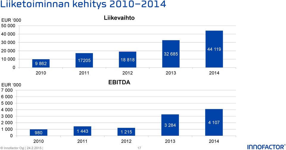 Liikevaihto 17205 18 818 32 685 44 119 2010 2011 2012 2013 2014 EBITDA 980