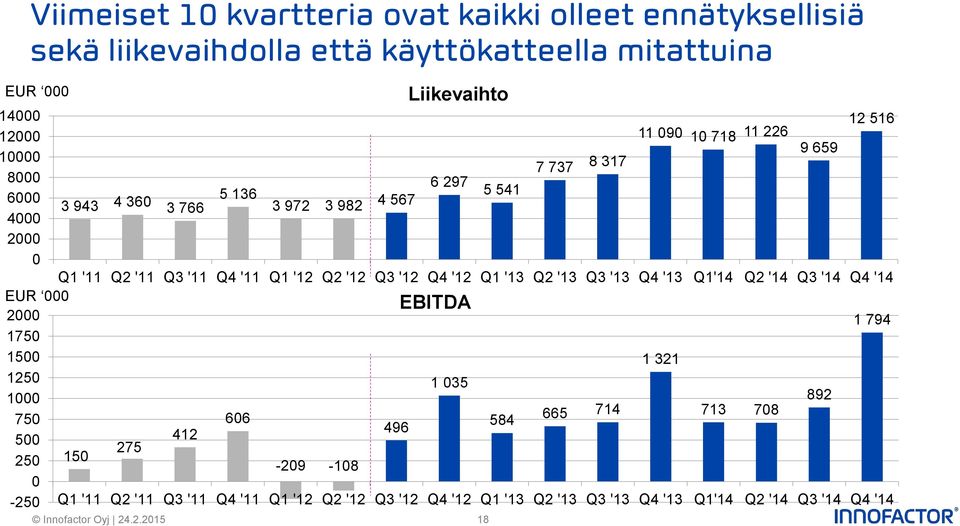 '12 Q3 '12 Q4 '12 Q1 '13 Q2 '13 Q3 '13 Q4 '13 Q1'14 Q2 '14 Q3 '14 Q4 '14 EUR 000 EBITDA 2000 1 794 1750 1500 1 321 1250 1 035 1000 892 606 412 496 584 665