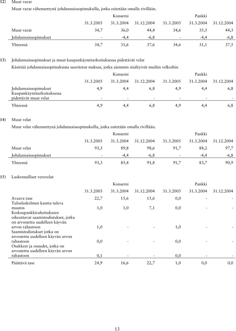 Käsittää johdannaissopimuksista suoritetut maksut, jotka aiemmin sisältyivät muihin velkoihin Johdannaissopimukset 4,9 4,4 6,8 4,9 4,4 6,8 Kaupankäyntitarkoituksessa pidettävät muut velat - - - - - -