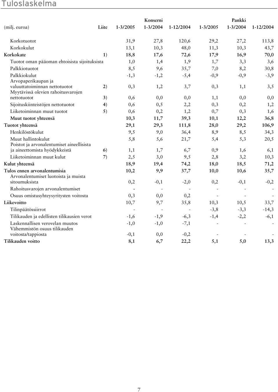 Tuotot oman pääoman ehtoisista sijoituksista 1,0 1,4 1,9 1,7 3,3 3,6 Palkkiotuotot 8,5 9,6 35,7 7,0 8,2 30,8 Palkkiokulut -1,3-1,2-5,4-0,9-0,9-3,9 Arvopaperikaupan ja valuuttatoiminnan nettotuotot 2)