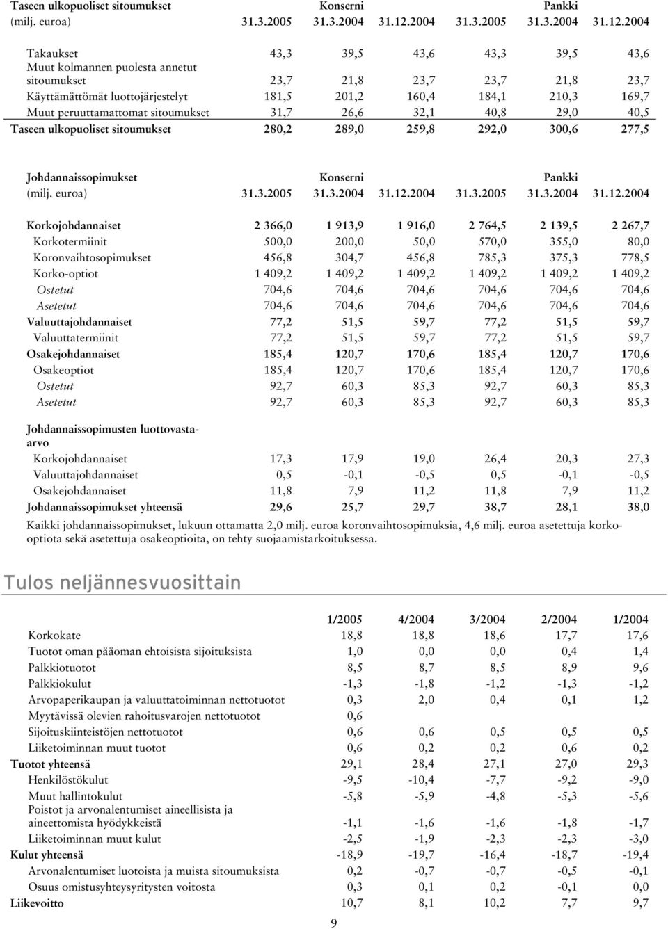 peruuttamattomat sitoumukset 31,7 26,6 32,1 40,8 29,0 40,5 Taseen ulkopuoliset sitoumukset 280,2 289,0 259,8 292,0 300,6 277,5 Johdannaissopimukset (milj.