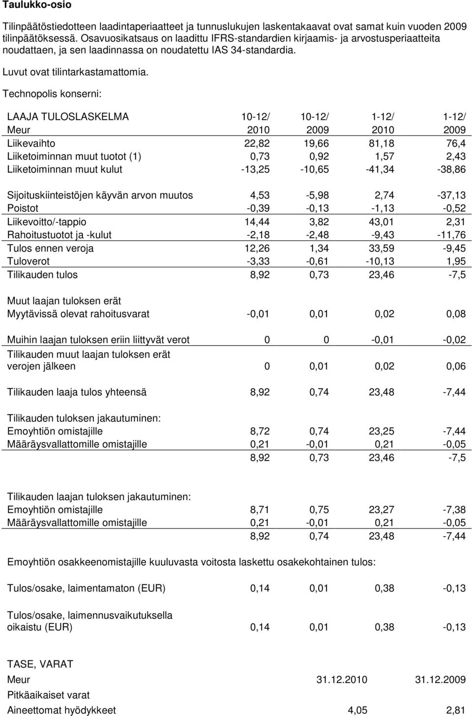 Technopolis konserni: LAAJA TULOSLASKELMA 10-12/ 10-12/ 1-12/ 1-12/ Meur 2010 2009 2010 2009 Liikevaihto 22,82 19,66 81,18 76,4 Liiketoiminnan muut tuotot (1) 0,73 0,92 1,57 2,43 Liiketoiminnan muut