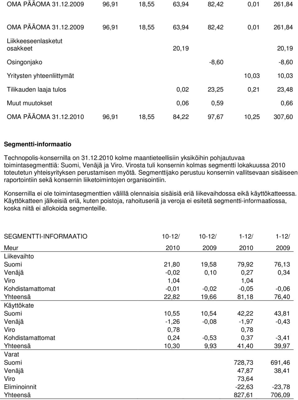 laaja tulos 0,02 23,25 0,21 23,48 Muut muutokset 0,06 0,59 0,66 2010 96,91 18,55 84,22 97,67 10,25 307,60 Segmentti-informaatio Technopolis-konsernilla on 31.12.