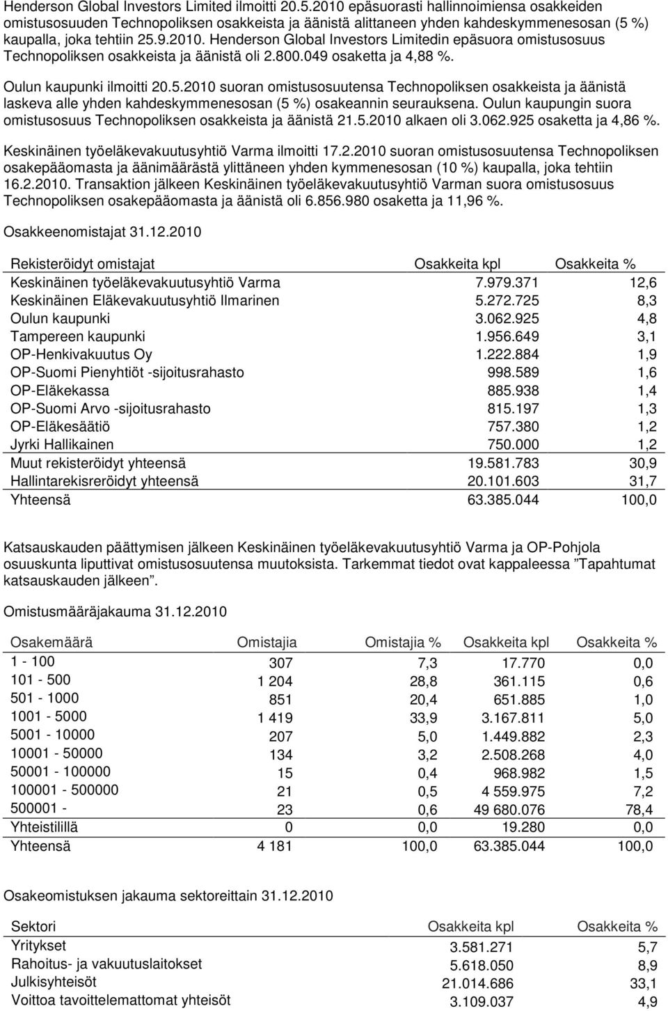 800.049 osaketta ja 4,88 %. Oulun kaupunki ilmoitti 20.5.2010 suoran omistusosuutensa Technopoliksen osakkeista ja äänistä laskeva alle yhden kahdeskymmenesosan (5 %) osakeannin seurauksena.