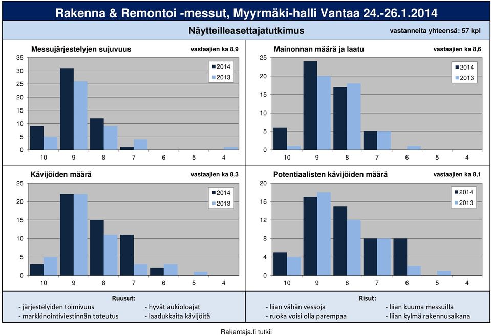 vastaajien ka 8,1 2 213 16 213 12 1 8 5 4 1 9 8 7 6 5 4 1 9 8 7 6 5 4 Ruusut: - järjestelyiden toimivuus - markkinointiviestinnän toteutus -