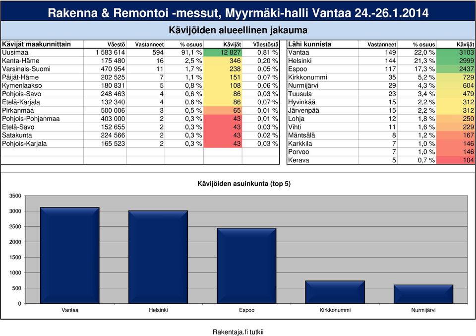 5,8 % 18,6 % Nurmijärvi 29 4,3 % 64 Pohjois-Savo 248 463 4,6 % 86,3 % Tuusula 23 3,4 % 479 Etelä-Karjala 132 34 4,6 % 86,7 % Hyvinkää 15 2,2 % 312 Pirkanmaa 5 6 3,5 % 65,1 % Järvenpää 15 2,2 % 312