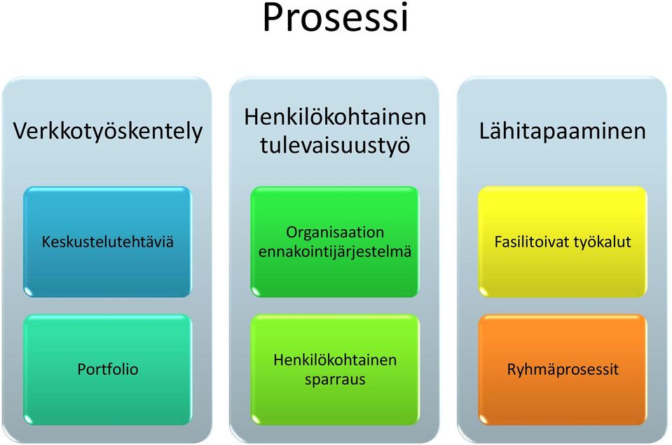 Organisaation ennakointijärjestelmä Fasilitoivat