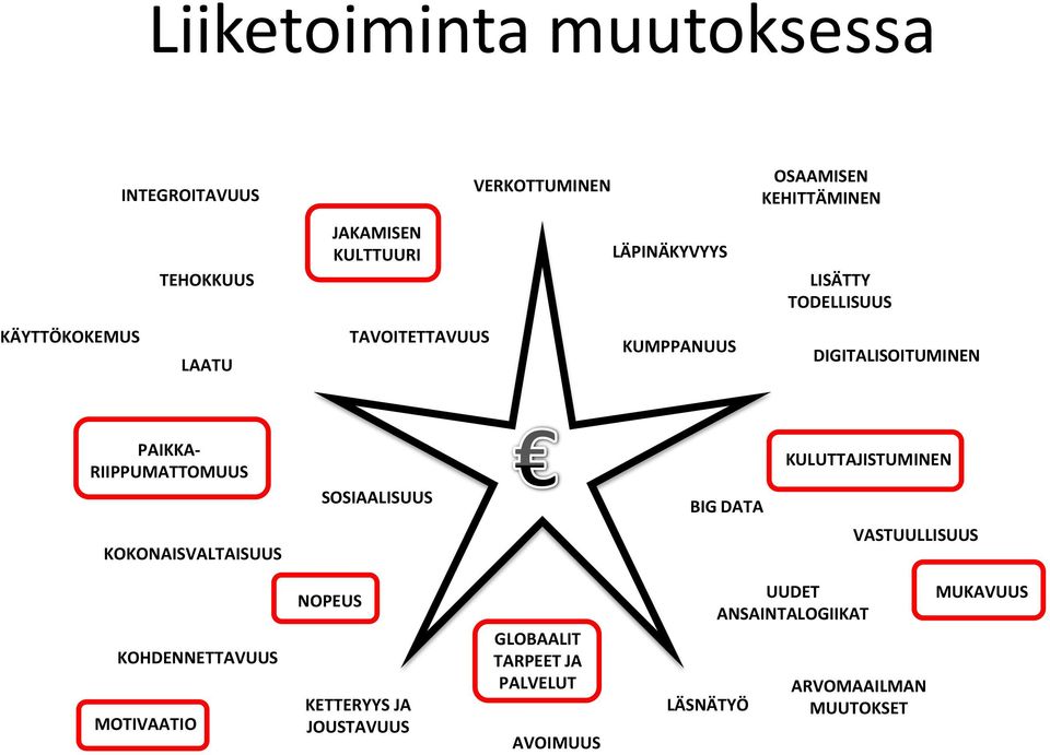 RIIPPUMATTOMUUS KOKONAISVALTAISUUS SOSIAALISUUS BIG DATA KULUTTAJISTUMINEN VASTUULLISUUS KOHDENNETTAVUUS MOTIVAATIO