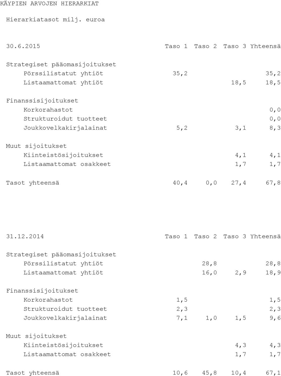 0,0 Joukkovelkakirjalainat 5,2 3,1 8,3 Muut sijoitukset Kiinteistösijoitukset 4,1 4,1 Listaamattomat osakkeet 1,7 1,7 Tasot yhteensä 40,4 0,0 27,4 67,8 31.12.