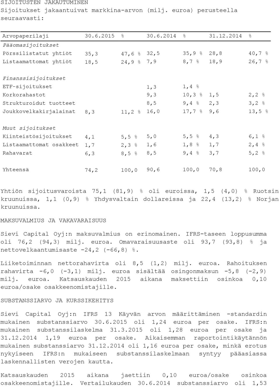 9,3 10,3 % 1,5 2,2 % Strukturoidut tuotteet 8,5 9,4 % 2,3 3,2 % Joukkovelkakirjalainat 8,3 11,2 % 16,0 17,7 % 9,6 13,5 % Muut sijoitukset Kiinteistösijoitukset 4,1 5,5 % 5,0 5,5 % 4,3 6,1 %