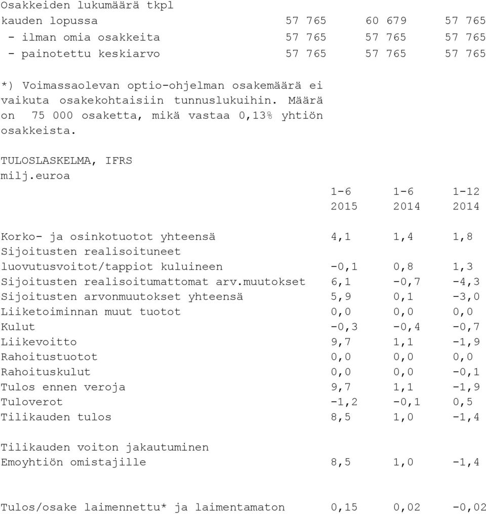 euroa 1-6 1-6 1-12 2015 2014 2014 Korko- ja osinkotuotot yhteensä 4,1 1,4 1,8 Sijoitusten realisoituneet luovutusvoitot/tappiot kuluineen -0,1 0,8 1,3 Sijoitusten realisoitumattomat arv.