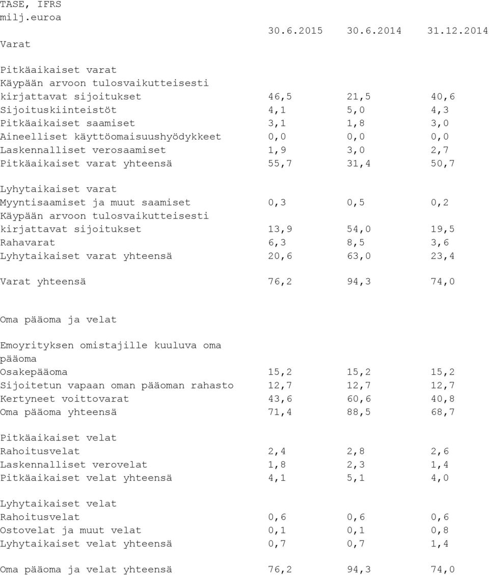 käyttöomaisuushyödykkeet 0,0 0,0 0,0 Laskennalliset verosaamiset 1,9 3,0 2,7 Pitkäaikaiset varat yhteensä 55,7 31,4 50,7 Lyhytaikaiset varat Myyntisaamiset ja muut saamiset 0,3 0,5 0,2 Käypään arvoon