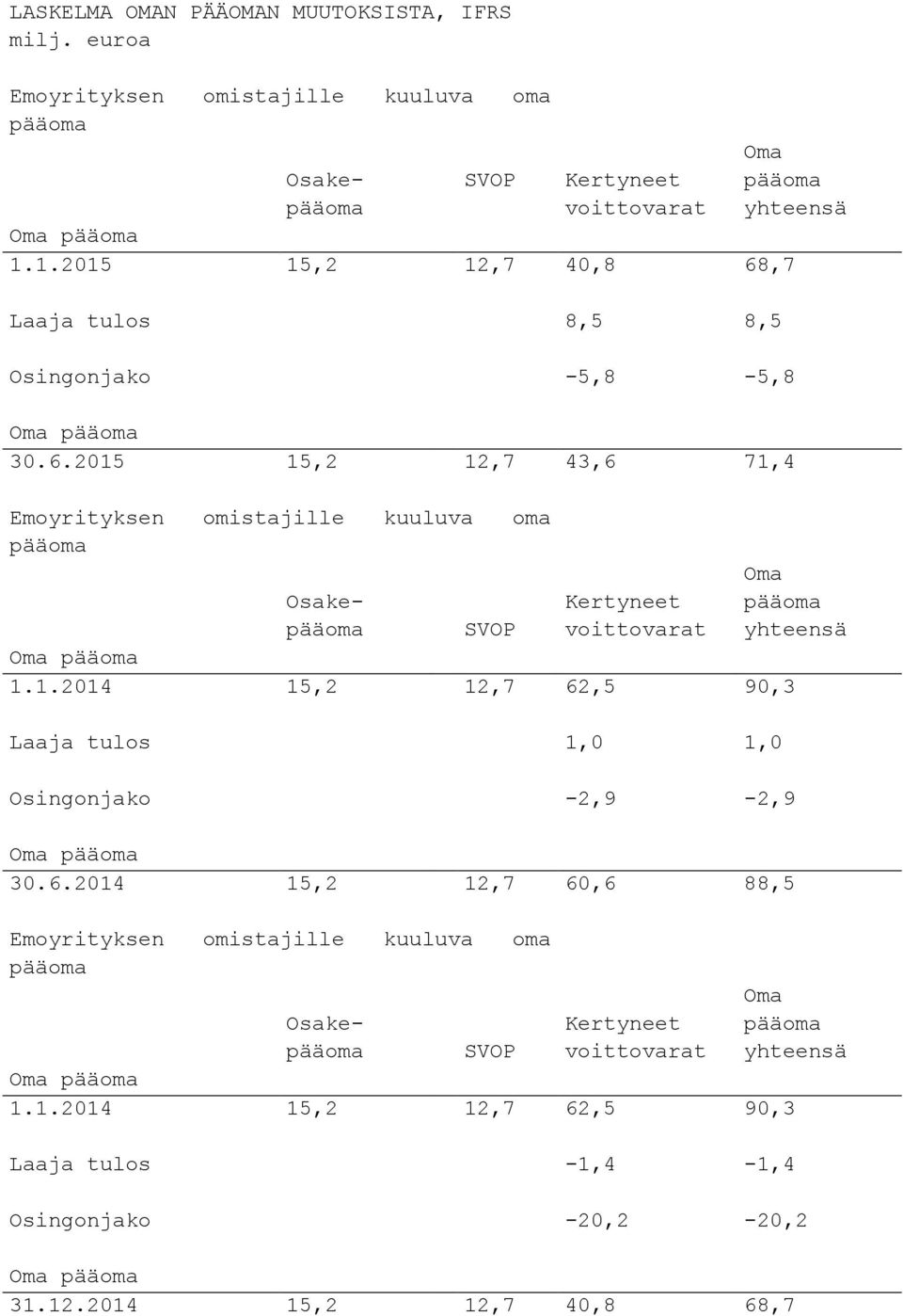 1.2014 15,2 12,7 62,5 90,3 Laaja tulos 1,0 1,0 Osingonjako -2,9-2,9 Oma pääoma 30.6.2014 15,2 12,7 60,6 88,5 Emoyrityksen omistajille kuuluva oma pääoma Oma Osake- Kertyneet pääoma pääoma SVOP voittovarat yhteensä Oma pääoma 1.