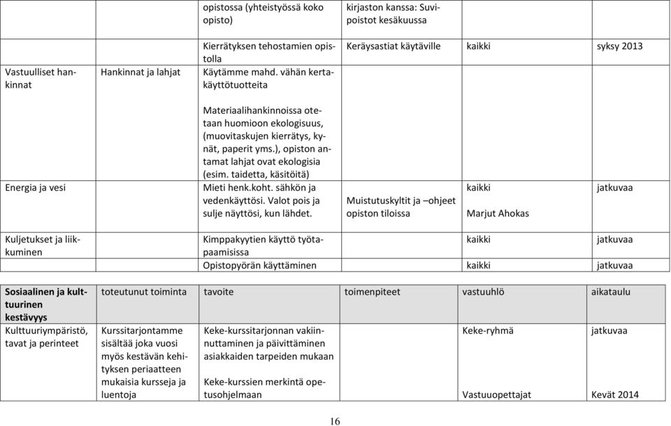), opiston antamat lahjat ovat ekologisia (esim. taidetta, käsitöitä) Mieti henk.koht. sähkön ja vedenkäyttösi. Valot pois ja sulje näyttösi, kun lähdet.