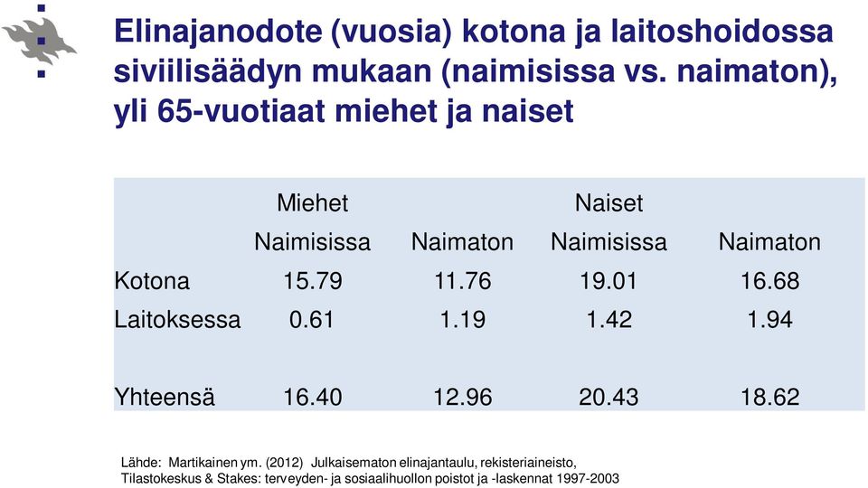 79 11.76 19.1 16.68 Laitoksessa.61 1.19 1.42 1.94 Yhteensä 16.4 12.96 2.43 18.62 Lähde: Martikainen ym.