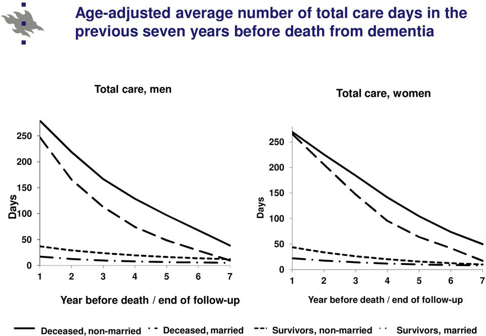 end of follow-up Year before death / end of follow-up Kuolleet, naimattomat Kuolleet, avioliitossa Elossa,