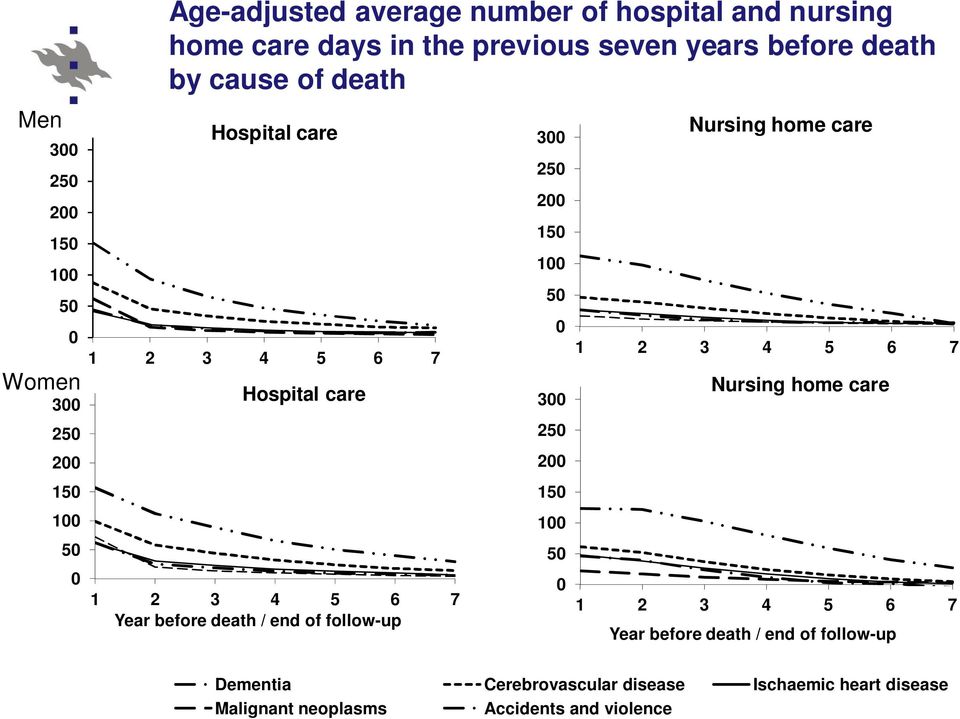 end of follow-up 3 25 2 15 1 5 3 25 2 15 1 5 Nursing home care 1 2 3 4 5 6 7 Nursing home care 1 2 3 4 5 6 7 Year before